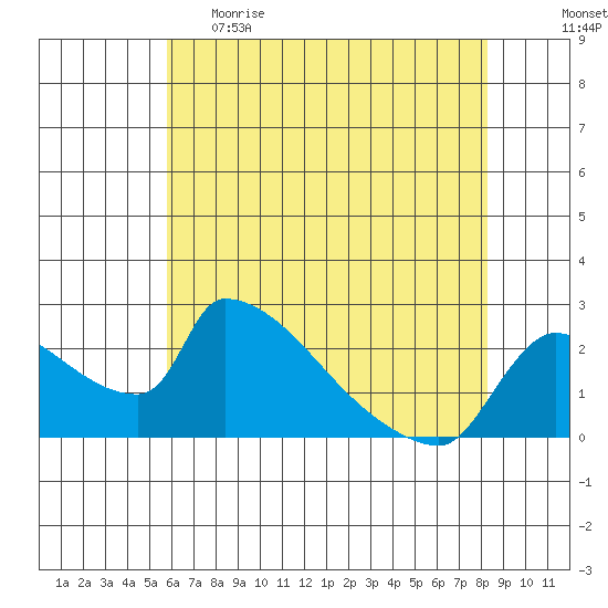 Sacramento tide chart for Monday, May 22, 2023