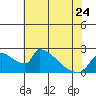 Sacramento tide chart for Wednesday, May 24, 2023