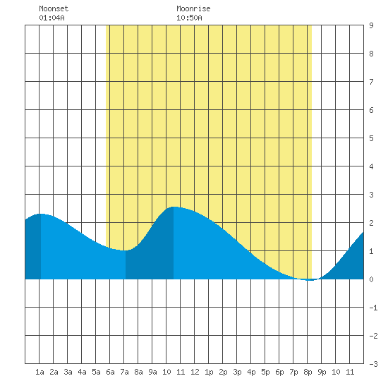 Sacramento tide chart for Thursday, May 25, 2023