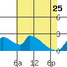 Sacramento tide chart for Thursday, May 25, 2023