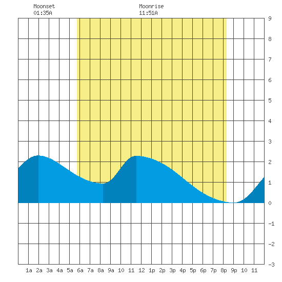 Sacramento tide chart for Friday, May 26, 2023