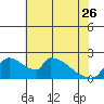 Sacramento tide chart for Friday, May 26, 2023