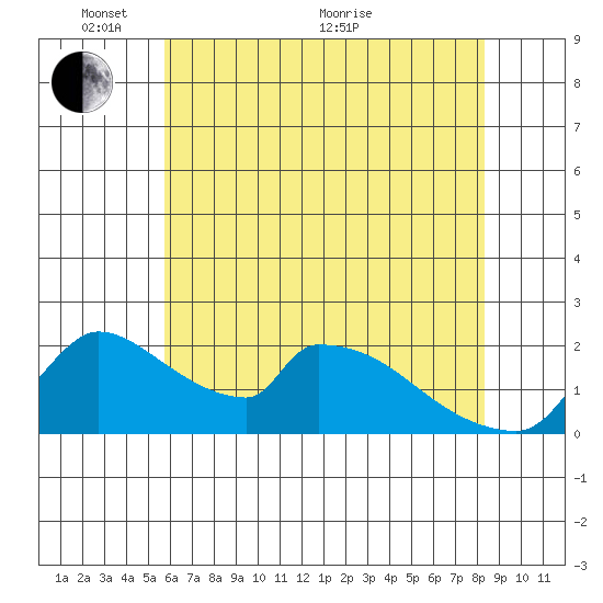 Sacramento tide chart for Saturday, May 27, 2023
