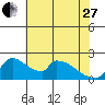 Sacramento tide chart for Saturday, May 27, 2023