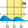 Sacramento tide chart for Sunday, May 28, 2023
