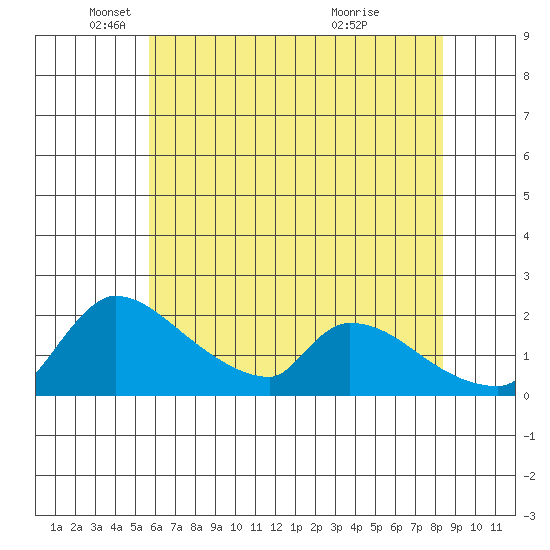 Sacramento tide chart for Monday, May 29, 2023