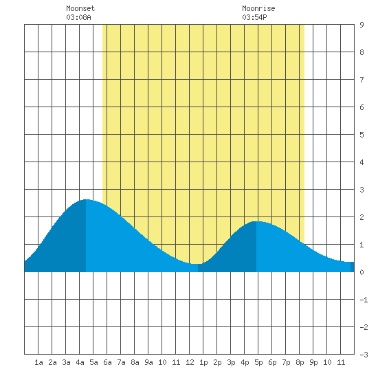 Sacramento tide chart for Tuesday, May 30, 2023
