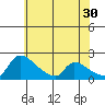Sacramento tide chart for Tuesday, May 30, 2023