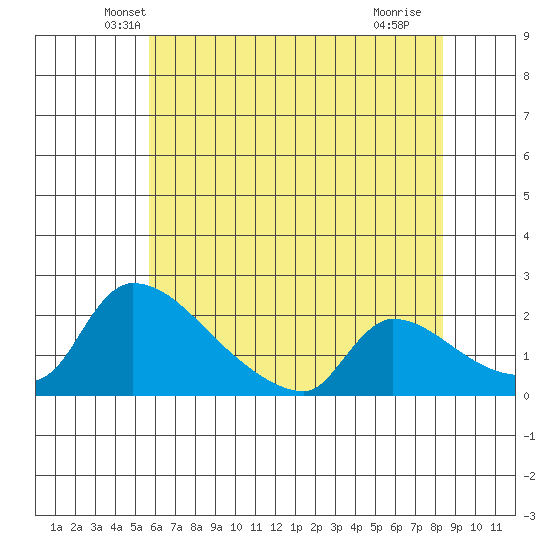 Sacramento tide chart for Wednesday, May 31, 2023