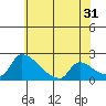 Sacramento tide chart for Wednesday, May 31, 2023