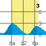 Sacramento tide chart for Wednesday, May 3, 2023