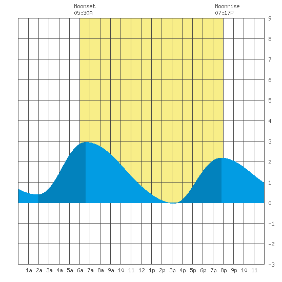 Sacramento tide chart for Thursday, May 4, 2023