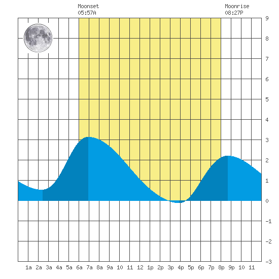 Sacramento tide chart for Friday, May 5, 2023