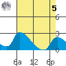 Sacramento tide chart for Friday, May 5, 2023