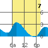 Sacramento tide chart for Sunday, May 7, 2023