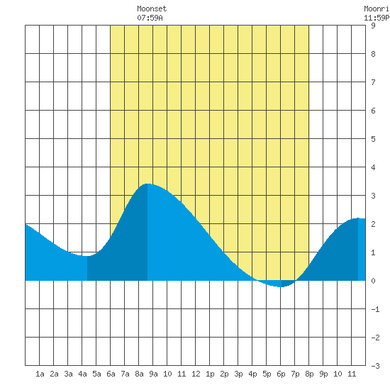 Sacramento tide chart for Monday, May 8, 2023