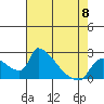 Sacramento tide chart for Monday, May 8, 2023