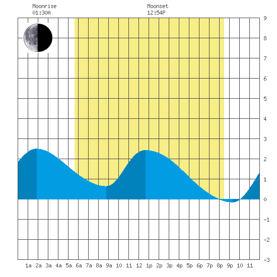 Sacramento tide chart for Saturday, June 10, 2023