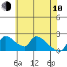 Sacramento tide chart for Saturday, June 10, 2023