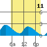 Sacramento tide chart for Sunday, June 11, 2023