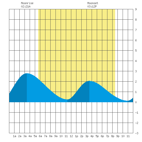 Sacramento tide chart for Monday, June 12, 2023