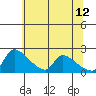 Sacramento tide chart for Monday, June 12, 2023