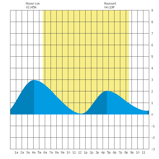 Sacramento tide chart for Tuesday, June 13, 2023