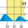 Sacramento tide chart for Tuesday, June 13, 2023