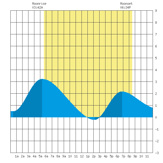 Sacramento tide chart for Thursday, June 15, 2023