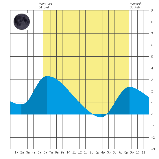Sacramento tide chart for Saturday, June 17, 2023