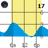 Sacramento tide chart for Saturday, June 17, 2023