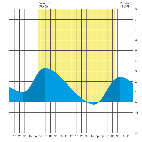 Sacramento tide chart for Sunday, June 18, 2023