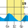 Sacramento tide chart for Monday, June 19, 2023