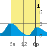 Sacramento tide chart for Thursday, June 1, 2023