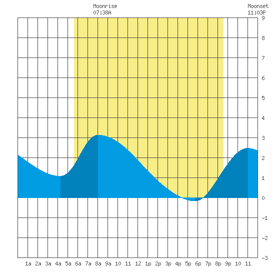 Sacramento tide chart for Tuesday, June 20, 2023