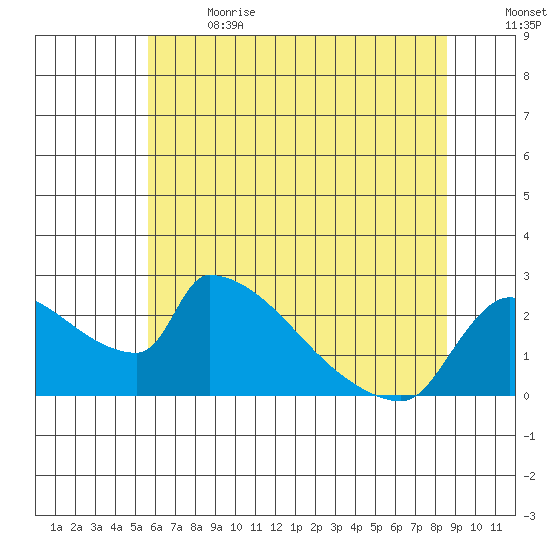 Sacramento tide chart for Wednesday, June 21, 2023