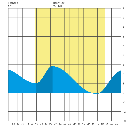 Sacramento tide chart for Thursday, June 22, 2023