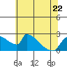 Sacramento tide chart for Thursday, June 22, 2023