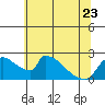 Sacramento tide chart for Friday, June 23, 2023