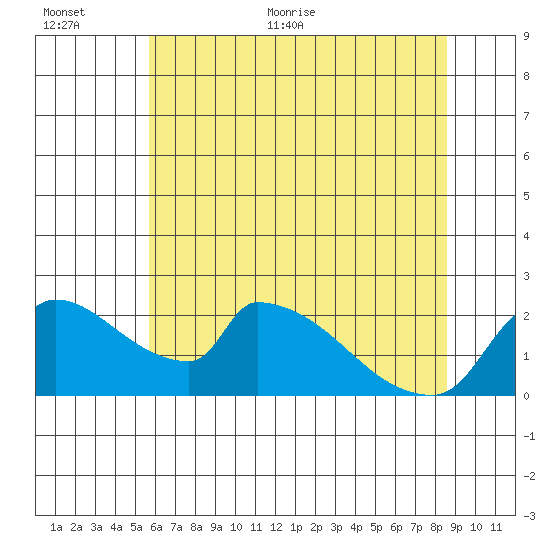 Sacramento tide chart for Saturday, June 24, 2023