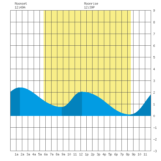 Sacramento tide chart for Sunday, June 25, 2023
