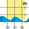 Sacramento tide chart for Sunday, June 25, 2023
