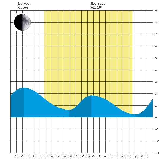 Sacramento tide chart for Monday, June 26, 2023