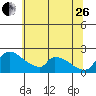 Sacramento tide chart for Monday, June 26, 2023