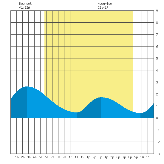 Sacramento tide chart for Tuesday, June 27, 2023