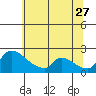 Sacramento tide chart for Tuesday, June 27, 2023