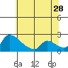 Sacramento tide chart for Wednesday, June 28, 2023
