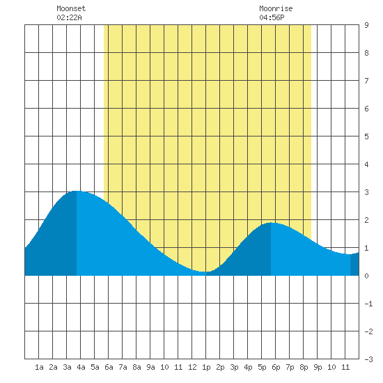 Sacramento tide chart for Thursday, June 29, 2023