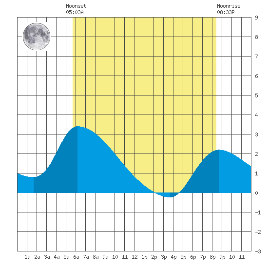 Sacramento tide chart for Saturday, June 3, 2023
