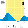Sacramento tide chart for Saturday, June 3, 2023